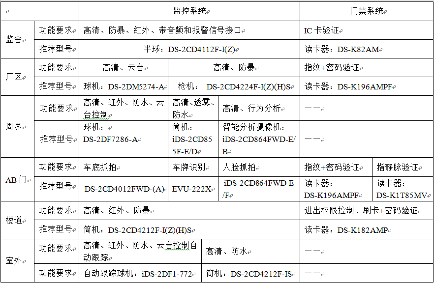 智慧型平安監(jiān)獄/勞教系統(tǒng)整體解決方案