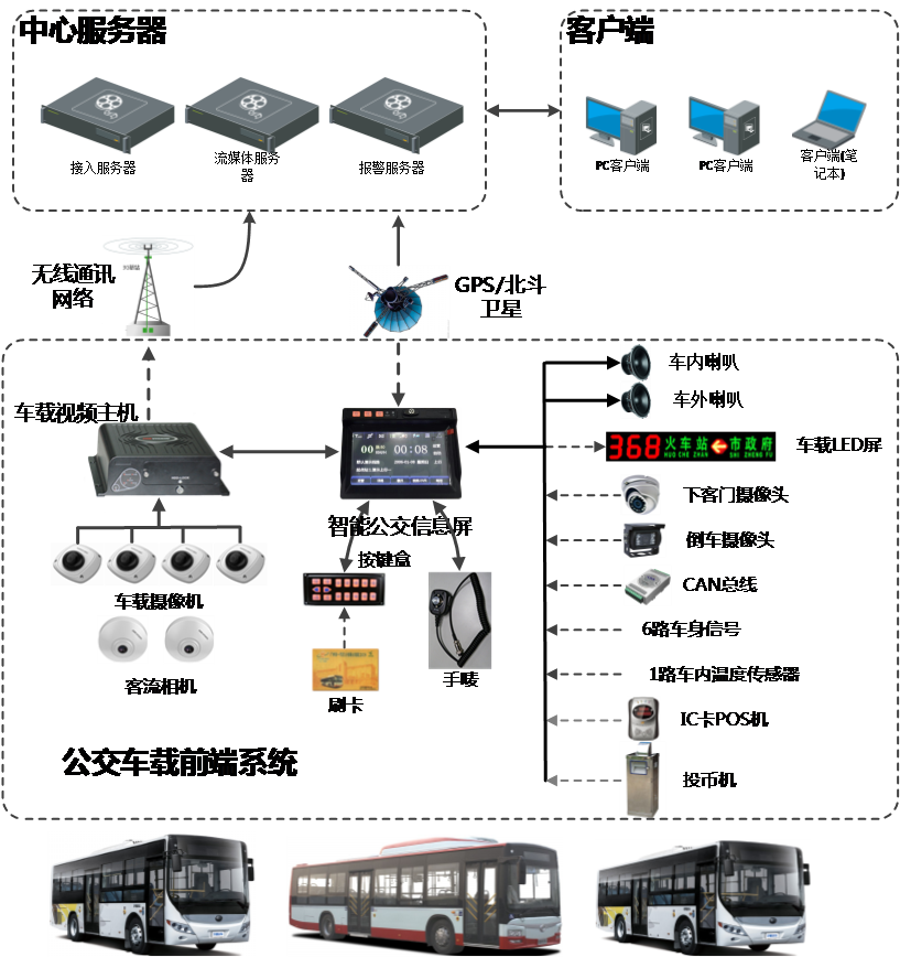 公交智能調(diào)度可視化綜合解決方案