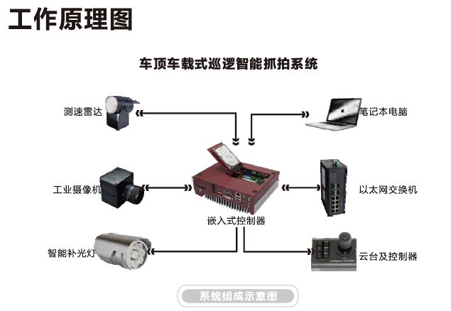 車頂車載式巡邏智能抓拍系統(tǒng)