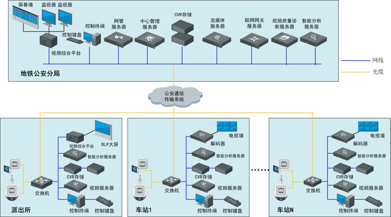 城市軌道交通運(yùn)營公安高清視頻監(jiān)控系統(tǒng)解決方案