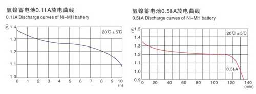 氫鎳圓柱密封堿性蓄電池