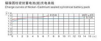 鎘鎳圓柱密封堿性蓄電池（組）