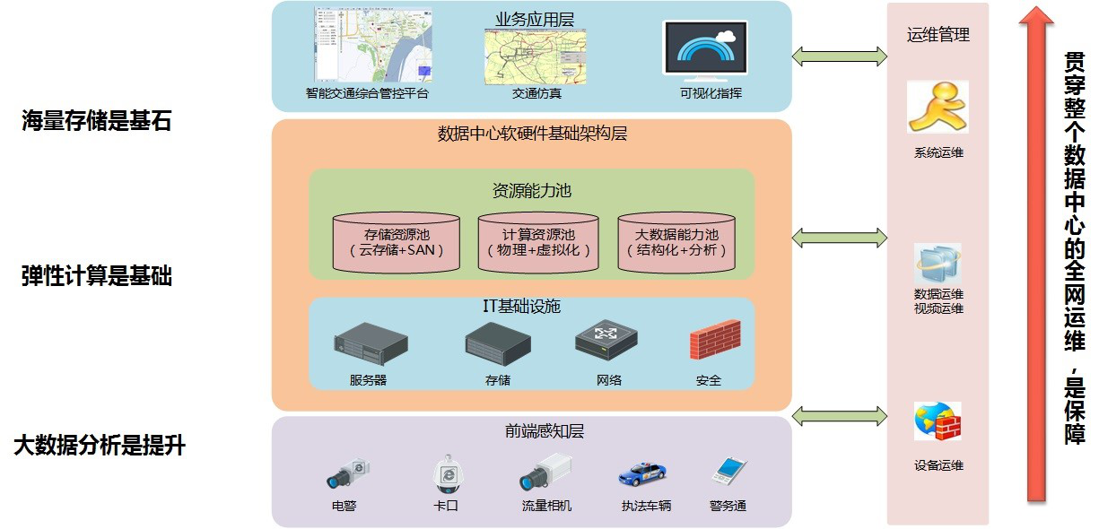 交通管理數(shù)據(jù)中心解決方案