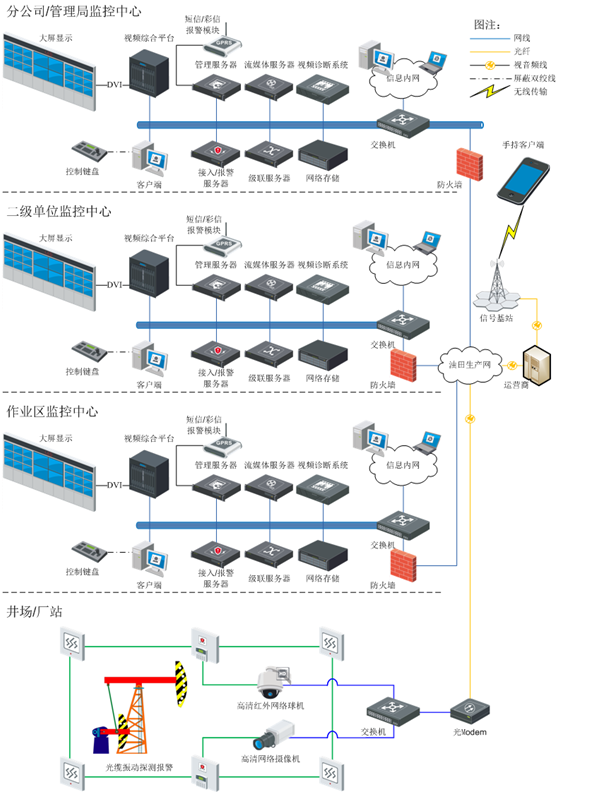 數(shù)字油田視頻監(jiān)管系統(tǒng)解決方案