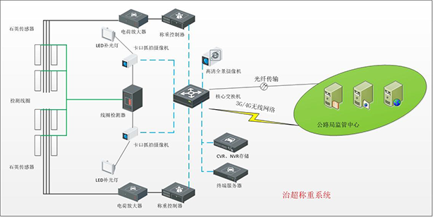 公路一體化自動(dòng)治超系統(tǒng)解決方案