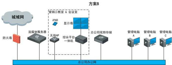 連鎖經營零售業(yè)可視化管理系統(tǒng)解決方案