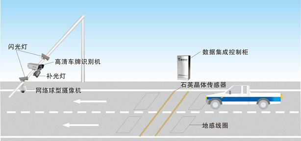 公路一體化自動(dòng)治超系統(tǒng)解決方案