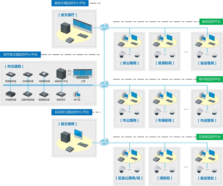 交通運(yùn)輸局（交委）視頻聯(lián)網(wǎng)可視化綜合解決方案