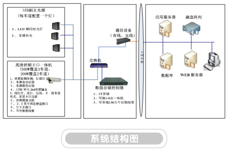 闖紅燈自動記錄系統(tǒng)