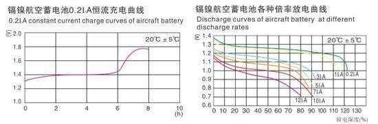 鎘鎳燒結(jié)式航空堿性蓄電池（組）參數(shù)表