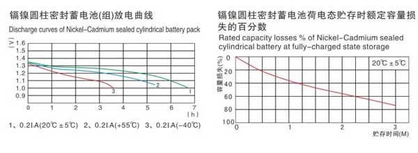 鎘鎳圓柱密封堿性蓄電池（組）